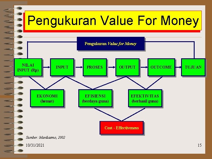 Pengukuran Value For Money Pengukuran Value for Money NILAI INPUT (Rp) INPUT EKONOMI (hemat)