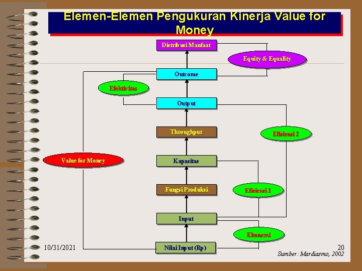 Elemen-Elemen Pengukuran Kinerja Value for Money Distribusi Manfaat Equity & Equality Outcome Efektivitas Output