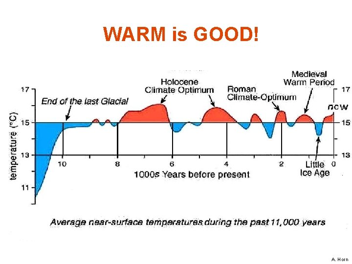 WARM is GOOD! A. Horn 