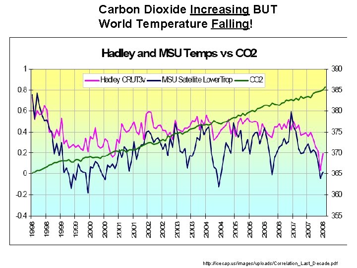 Carbon Dioxide Increasing BUT World Temperature Falling! http: //icecap. us/images/uploads/Correlation_Last_Decade. pdf 