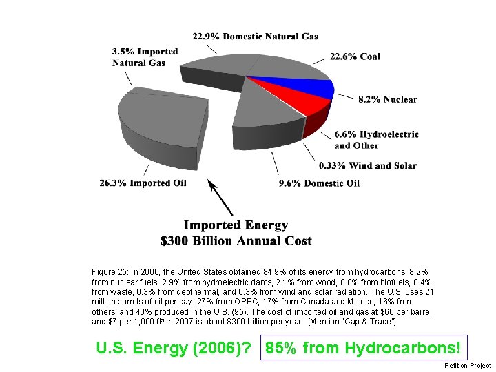 Figure 25: In 2006, the United States obtained 84. 9% of its energy from