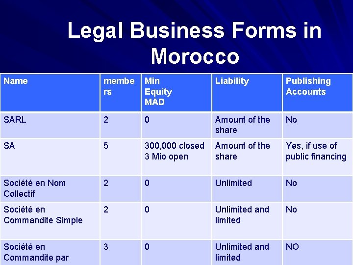 Legal Business Forms in Morocco Name membe rs Min Equity MAD Liability Publishing Accounts