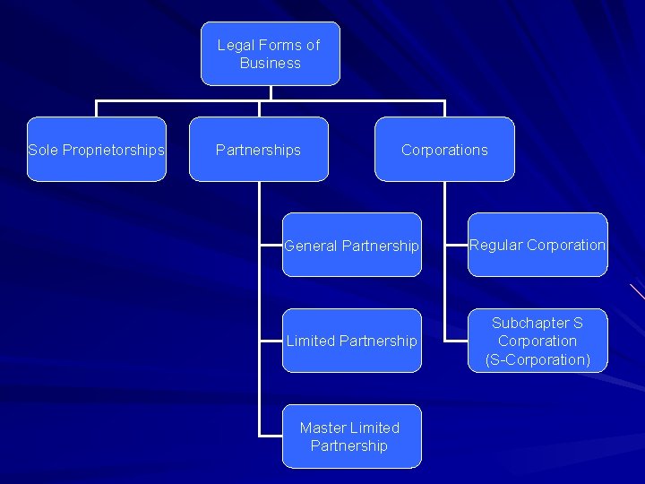 Legal Forms of Business Sole Proprietorships Partnerships Corporations General Partnership Regular Corporation Limited Partnership