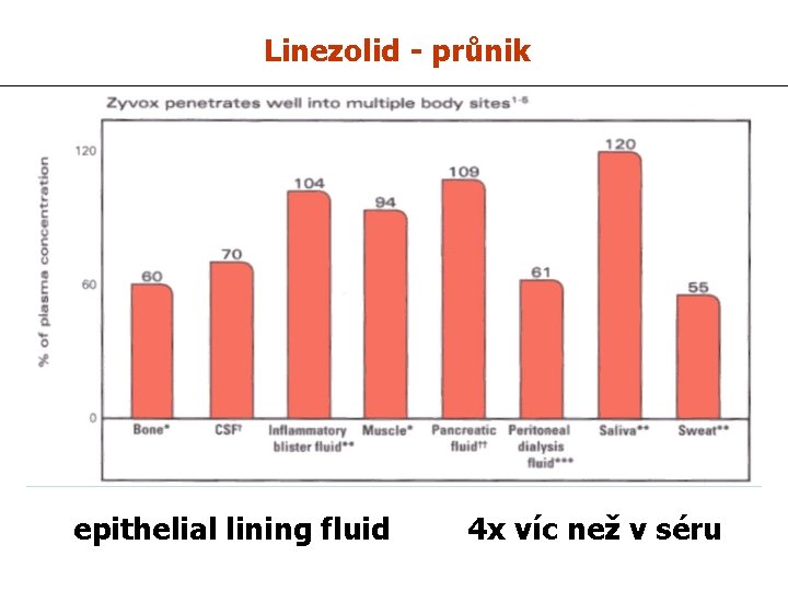 Linezolid - průnik epithelial lining fluid 4 x víc než v séru 