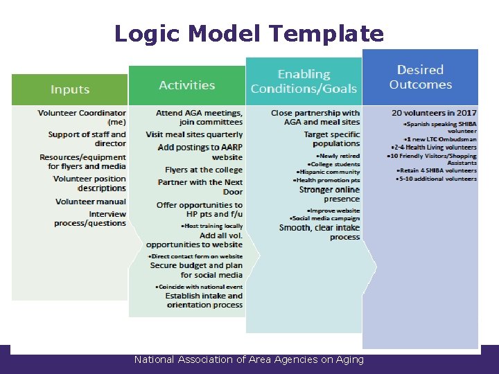 Logic Model Template National Association of Area Agencies on Aging Logic Model Template National Association of Area Agencies on Aging