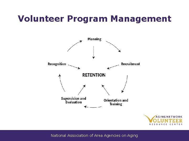 Volunteer Program Management National Association of Area Agencies on Aging Volunteer Program Management National Association of Area Agencies on Aging