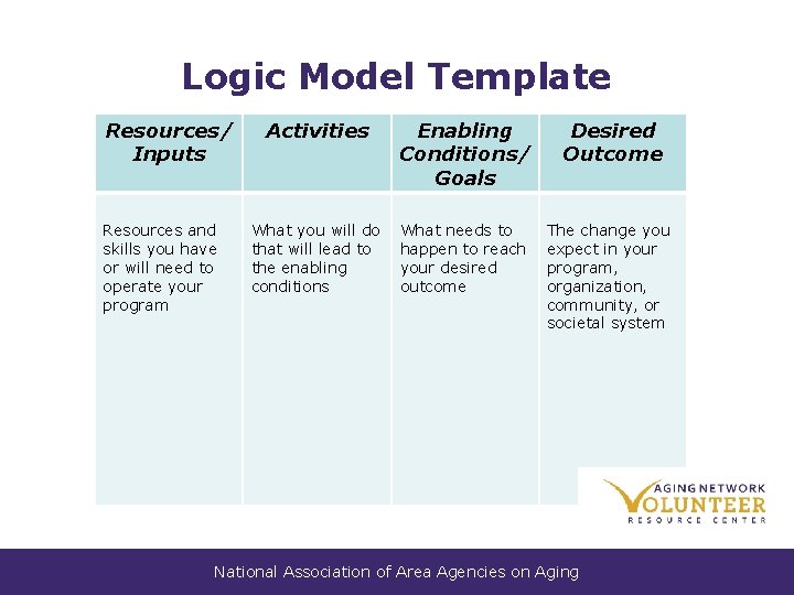Logic Model Template Resources/ Inputs Resources and skills you have or will need to Logic Model Template Resources/ Inputs Resources and skills you have or will need to