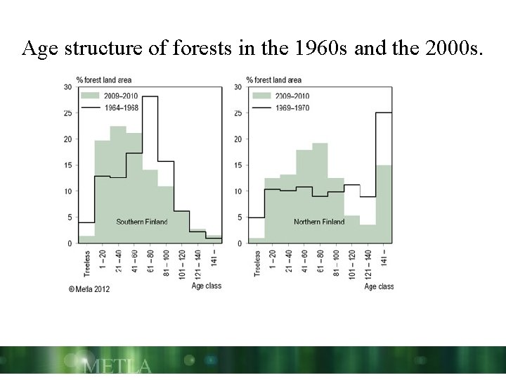 Age structure of forests in the 1960 s and the 2000 s. 