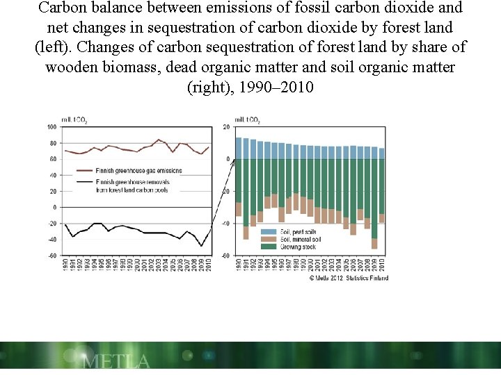 Carbon balance between emissions of fossil carbon dioxide and net changes in sequestration of