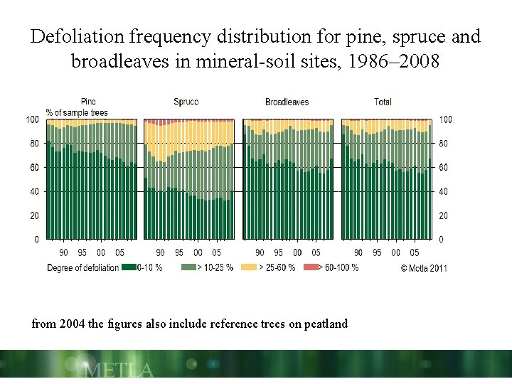 Defoliation frequency distribution for pine, spruce and broadleaves in mineral-soil sites, 1986– 2008 from