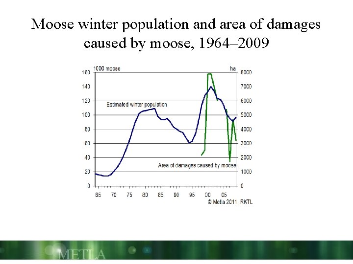 Moose winter population and area of damages caused by moose, 1964– 2009 