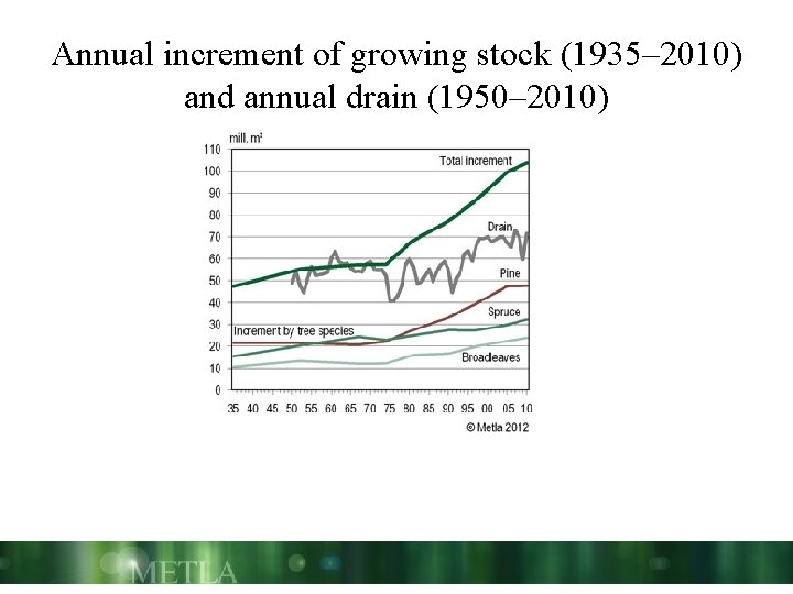 Annual increment of growing stock (1935– 2010) and annual drain (1950– 2010) 