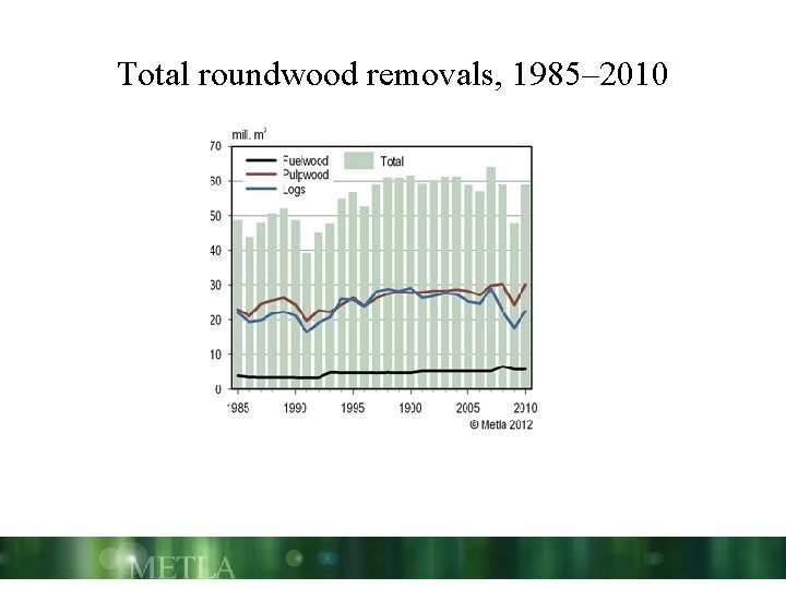 Total roundwood removals, 1985– 2010 