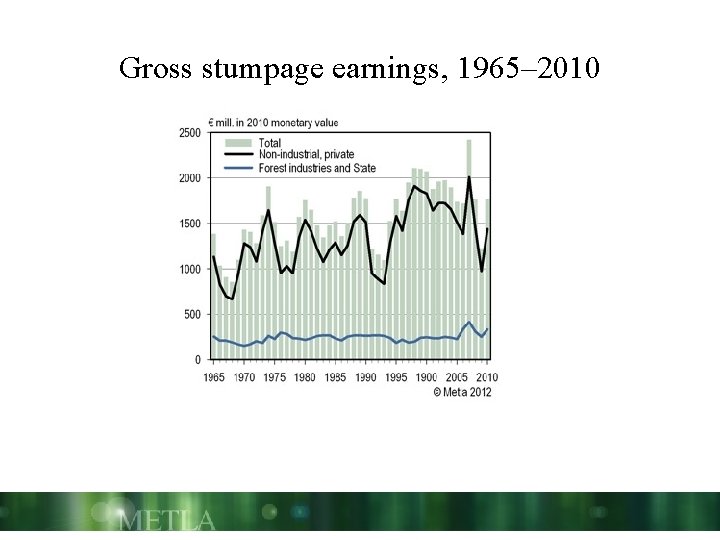 Gross stumpage earnings, 1965– 2010 