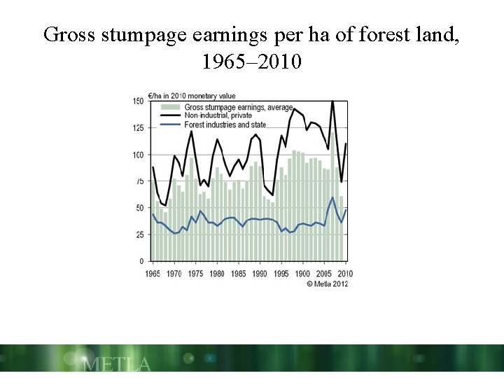 Gross stumpage earnings per ha of forest land, 1965– 2010 