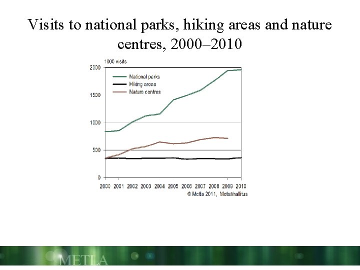 Visits to national parks, hiking areas and nature centres, 2000– 2010 