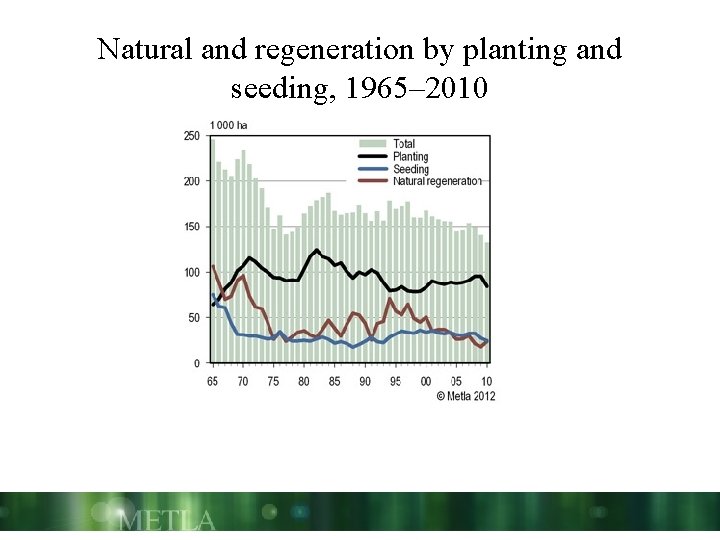 Natural and regeneration by planting and seeding, 1965– 2010 
