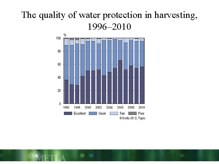 The quality of water protection in harvesting, 1996– 2010 