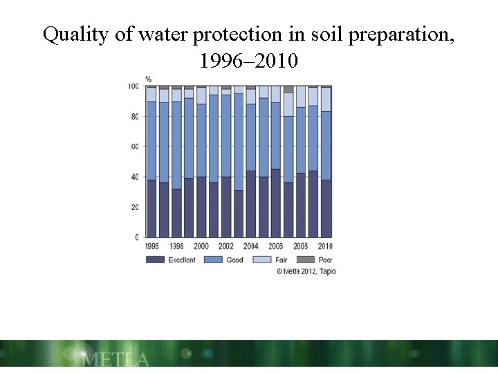 Quality of water protection in soil preparation, 1996– 2010 