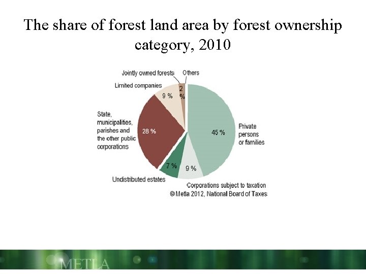 The share of forest land area by forest ownership category, 2010 