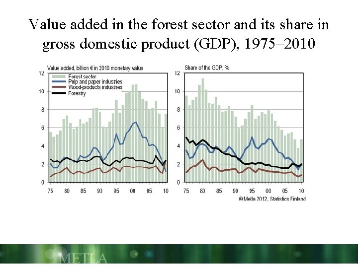 Value added in the forest sector and its share in gross domestic product (GDP),