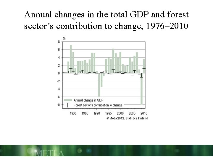 Annual changes in the total GDP and forest sector’s contribution to change, 1976– 2010