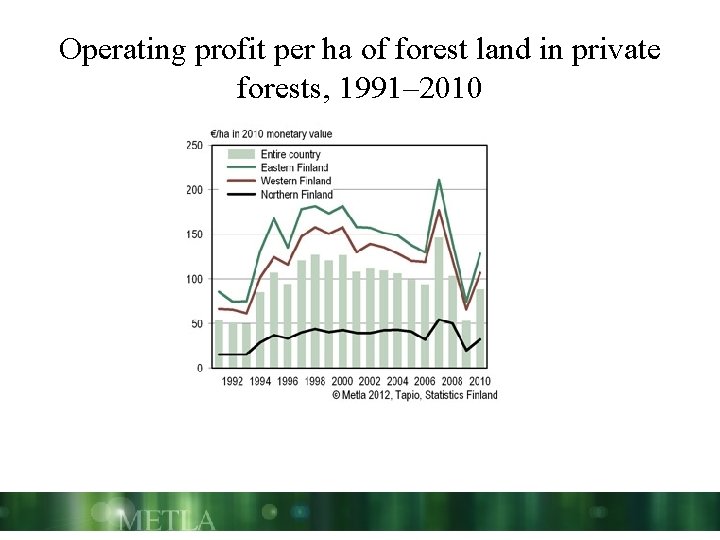 Operating profit per ha of forest land in private forests, 1991– 2010 