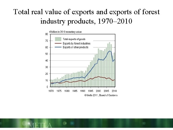 Total real value of exports and exports of forest industry products, 1970– 2010 