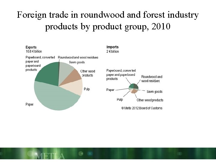 Foreign trade in roundwood and forest industry products by product group, 2010 