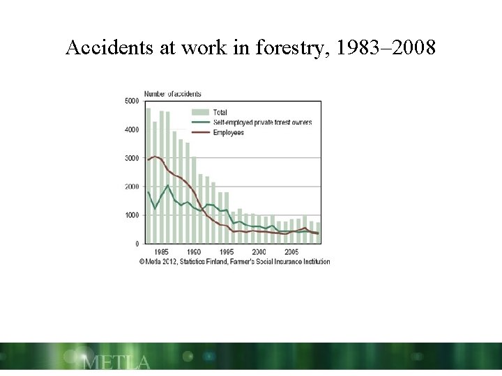 Accidents at work in forestry, 1983– 2008 