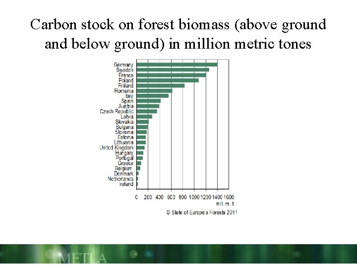 Carbon stock on forest biomass (above ground and below ground) in million metric tones