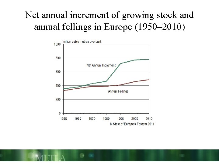Net annual increment of growing stock and annual fellings in Europe (1950– 2010) 