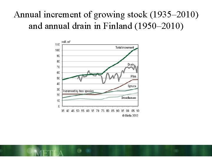 Annual increment of growing stock (1935– 2010) and annual drain in Finland (1950– 2010)