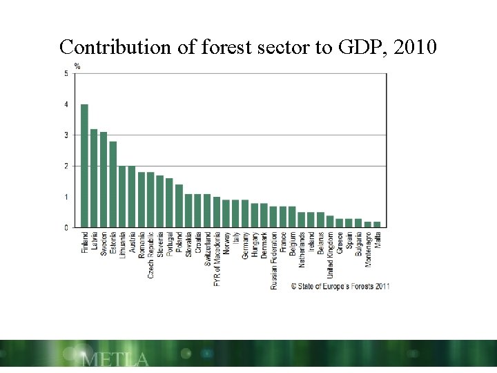 Contribution of forest sector to GDP, 2010 