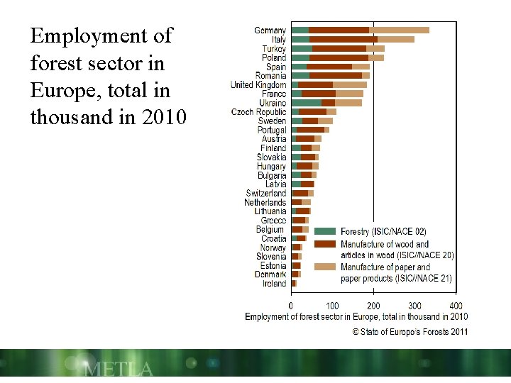 Employment of forest sector in Europe, total in thousand in 2010 