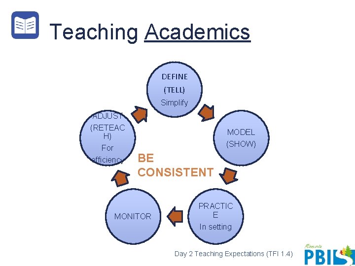 Teaching Academics DEFINE (TELL) Simplify ADJUST (RETEAC H) For efficiency MODEL (SHOW) BE CONSISTENT