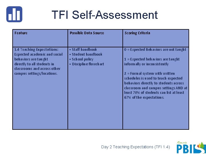 TFI Self-Assessment Feature Possible Data Source Scoring Criteria 1. 4 Teaching Expectations: Expected academic