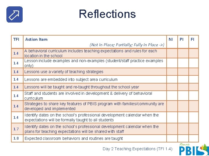 Reflections TFI 1. 4 Action Item (Not In Place; Partially; Fully In Place ->)