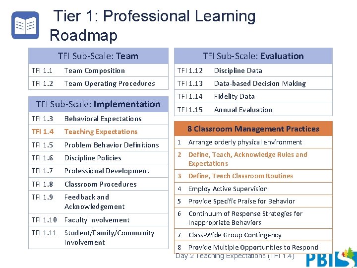 Tier 1: Professional Learning Roadmap TFI Sub-Scale: Team TFI Sub-Scale: Evaluation TFI 1. 1