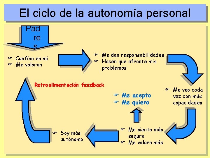 El ciclo de la autonomía personal Pad re s F Me dan responsabilidades F
