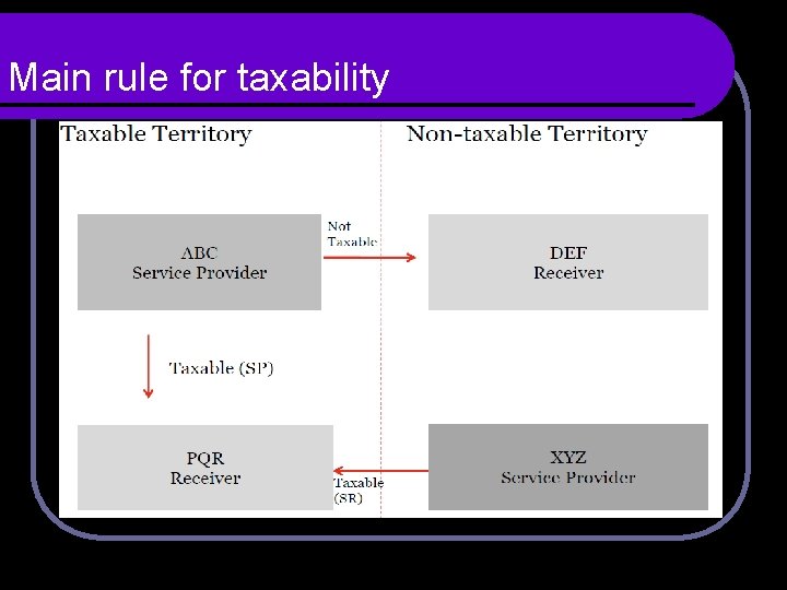 Main rule for taxability Main rule for taxability