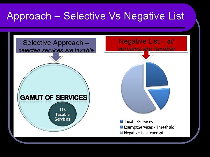 Approach – Selective Vs Negative List Selective Approach – selected services are taxable Negative Approach – Selective Vs Negative List Selective Approach – selected services are taxable Negative