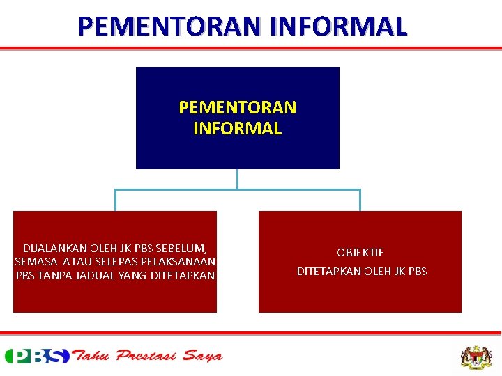 PEMENTORAN INFORMAL DIJALANKAN OLEH JK PBS SEBELUM, SEMASA ATAU SELEPAS PELAKSANAAN PBS TANPA JADUAL