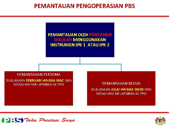 PEMANTAUAN PENGOPERASIAN PBS PEMANTAUAN OLEH PENTADBIR SEKOLAH MENGGUNAKAN INSTRUMEN IPK 1 ATAU IPK 2