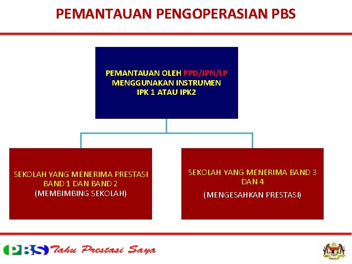 PEMANTAUAN PENGOPERASIAN PBS PEMANTAUAN OLEH PPD/JPN/LP MENGGUNAKAN INSTRUMEN IPK 1 ATAU IPK 2 SEKOLAH