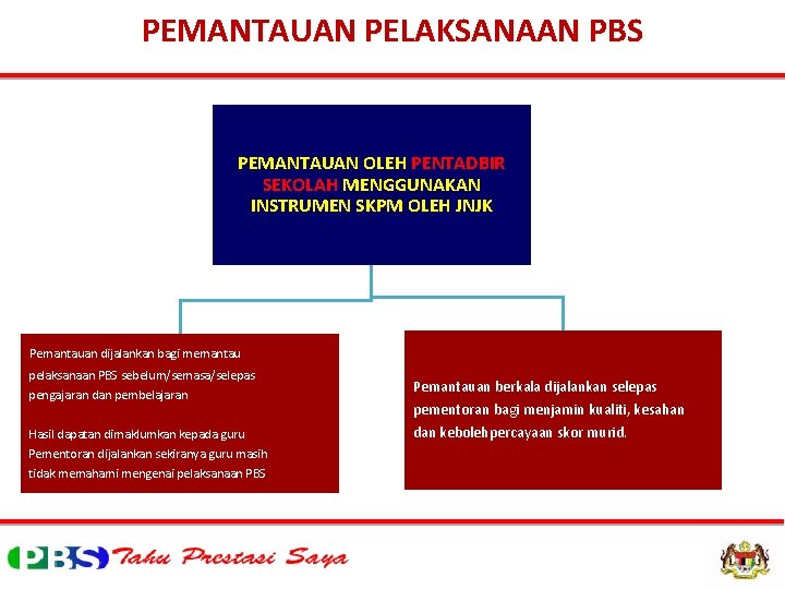 PEMANTAUAN PELAKSANAAN PBS PEMANTAUAN OLEH PENTADBIR SEKOLAH MENGGUNAKAN INSTRUMEN SKPM OLEH JNJK Pemantauan dijalankan