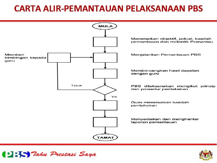 CARTA ALIR-PEMANTAUAN PELAKSANAAN PBS 