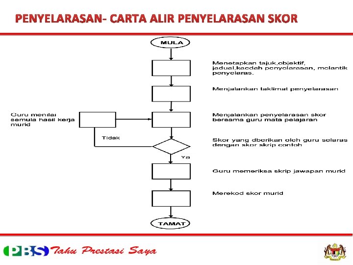 PENYELARASAN- CARTA ALIR PENYELARASAN SKOR 