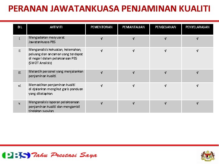 PERANAN JAWATANKUASA PENJAMINAN KUALITI BIL AKTIVITI PEMENTORAN PEMANTAUAN PENGESANAN PENYELARASAN i. Mengadakan mesyuarat Jawatankuasa