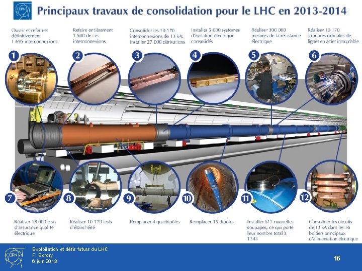 3 Exploitation et défis futurs du LHC F. Bordry 6 juin 2013 16 